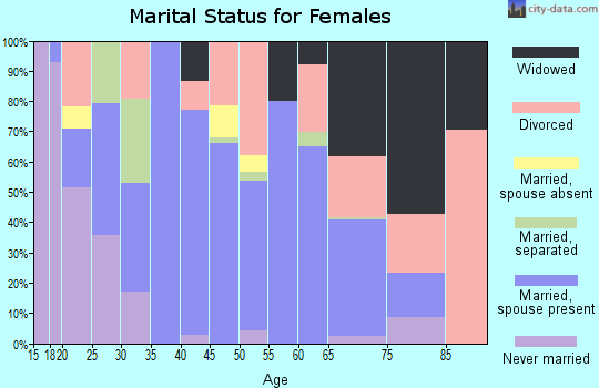 Zip code 31554 marital status for females