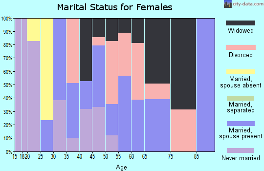Zip code 31566 marital status for females