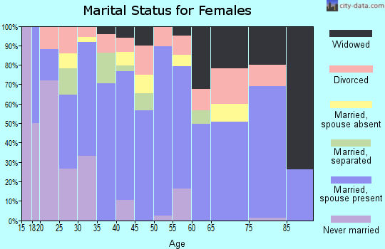 Zip code 31569 marital status for females