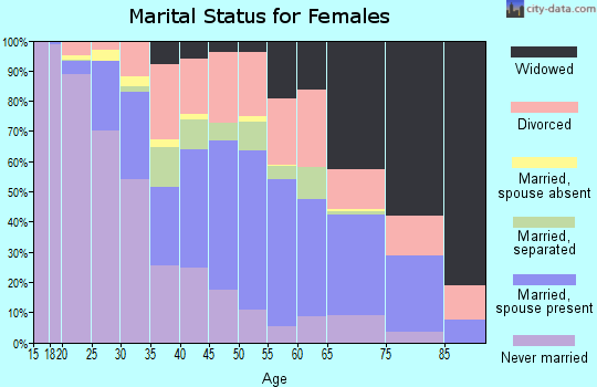 Zip code 31601 marital status for females
