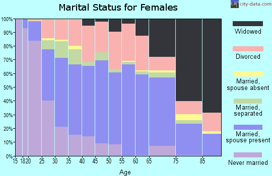 Zip code 31602 marital status for females