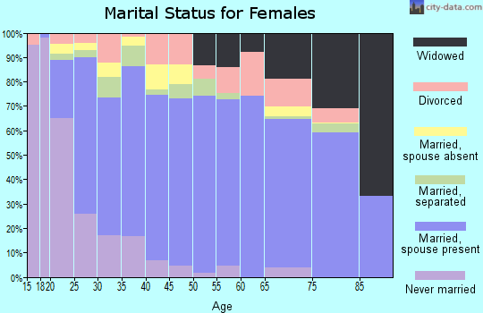 Zip code 31605 marital status for females