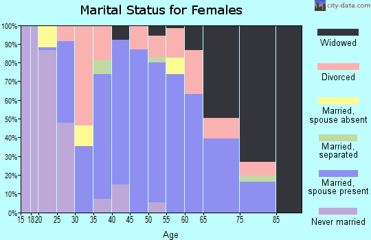 Zip code 31606 marital status for females