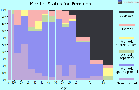 Zip code 31620 marital status for females