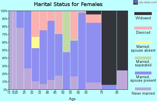 Zip code 31622 marital status for females