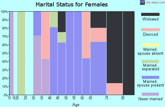 Zip code 31629 marital status for females