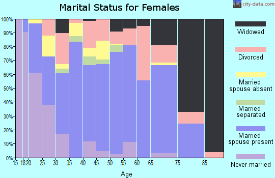 Zip code 31636 marital status for females