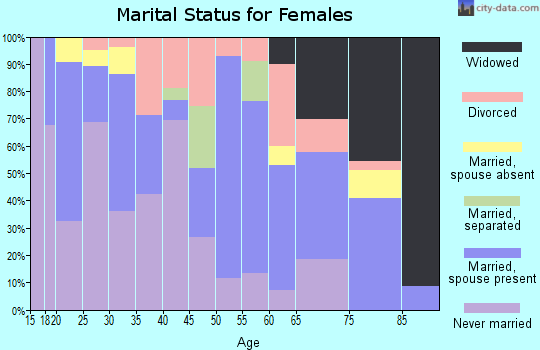 Zip code 31647 marital status for females