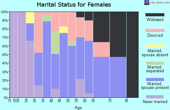 Zip code 31650 marital status for females