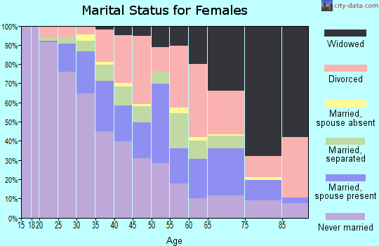 Zip code 31701 marital status for females