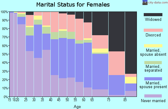 Zip code 31705 marital status for females