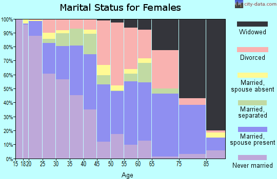 Zip code 31707 marital status for females