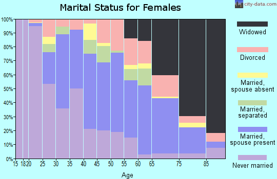 Zip code 31709 marital status for females