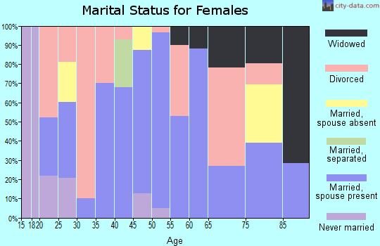 Zip code 31712 marital status for females