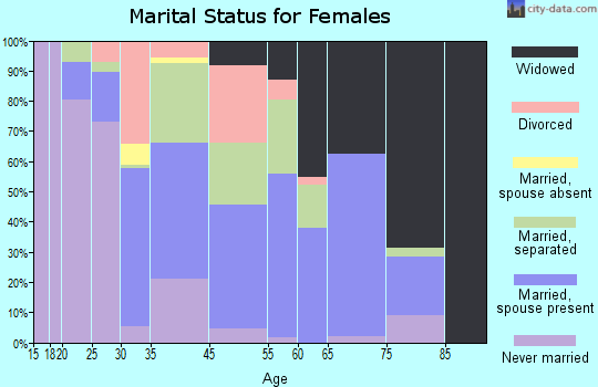 Zip code 31715 marital status for females