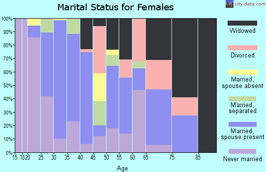 Zip code 31716 marital status for females