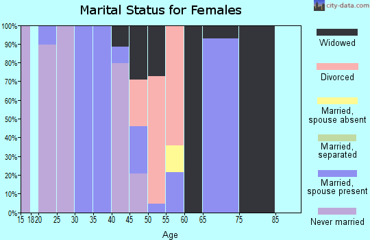 Zip code 31720 marital status for females