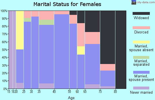 Zip code 31725 marital status for females