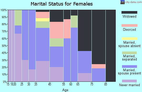 Zip code 31726 marital status for females