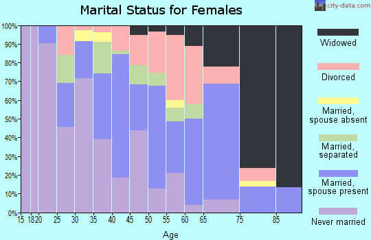 Zip code 31730 marital status for females