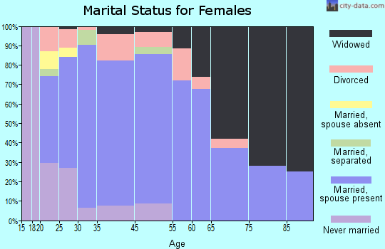 Zip code 31734 marital status for females