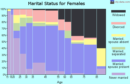 Zip code 31737 marital status for females