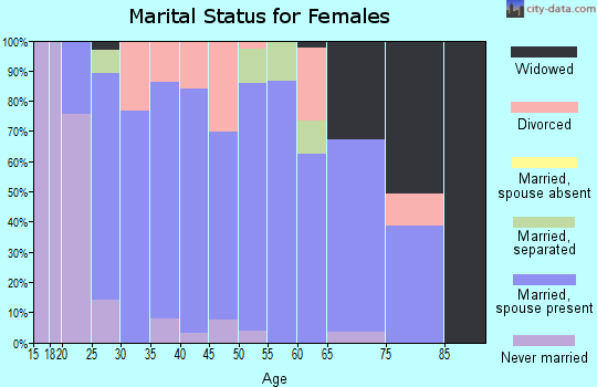Zip code 31744 marital status for females
