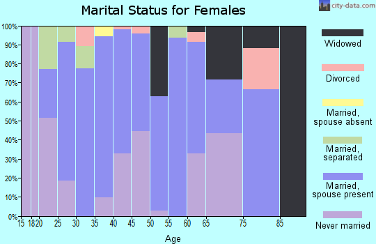 Zip code 31749 marital status for females