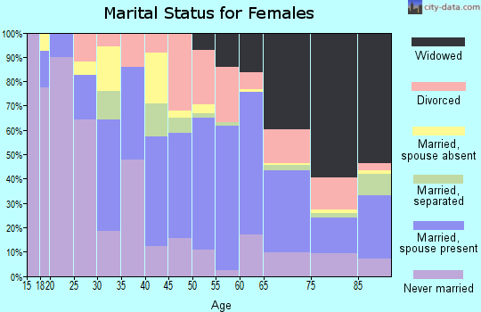 Zip code 31750 marital status for females