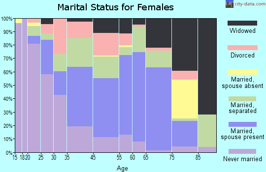 Zip code 31751 marital status for females