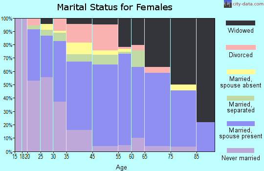 Zip code 31754 marital status for females