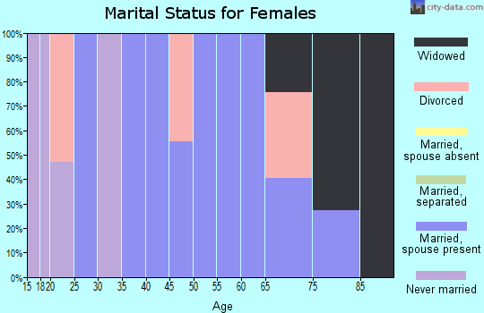 Zip code 31756 marital status for females