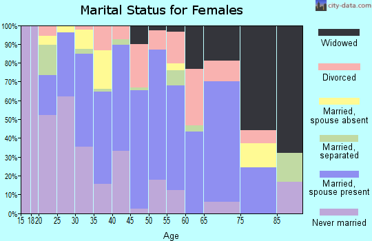 Zip code 31757 marital status for females