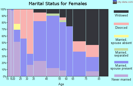 Zip code 31759 marital status for females