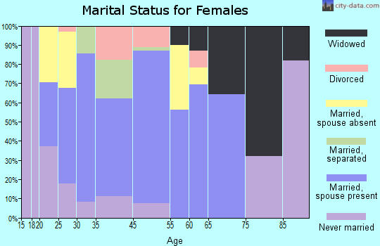 Zip code 31761 marital status for females