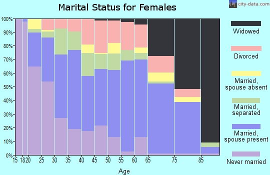 Zip code 31768 marital status for females
