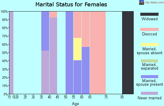 Zip code 31772 marital status for females