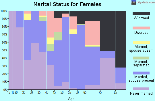 Zip code 31774 marital status for females