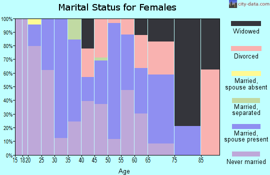 Zip code 31775 marital status for females