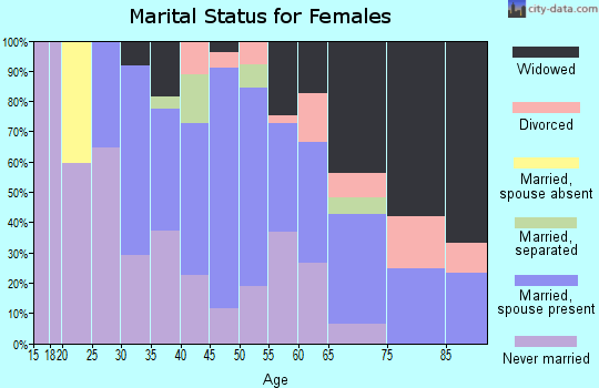 Zip code 31778 marital status for females