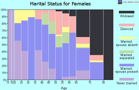 Zip code 31779 marital status for females