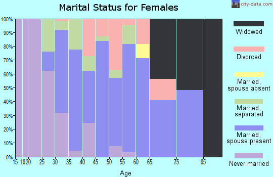 Zip code 31781 marital status for females