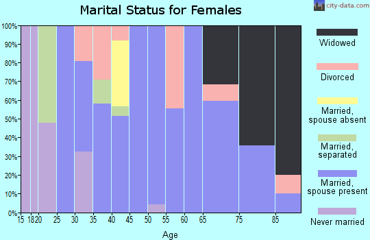 Zip code 31783 marital status for females