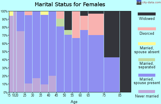 Zip code 31784 marital status for females