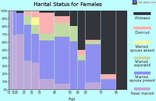 Zip code 31786 marital status for females