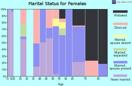 Zip code 31787 marital status for females