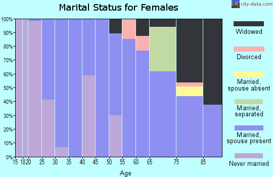 Zip code 31790 marital status for females
