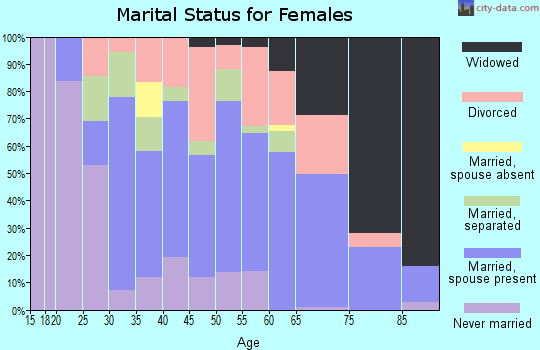Zip code 31791 marital status for females