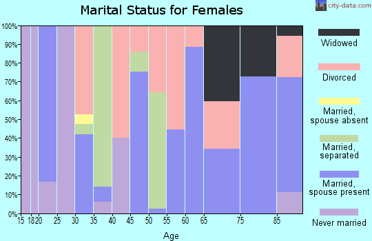 Zip code 31796 marital status for females