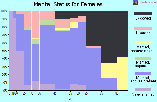 Zip code 31797 marital status for females
